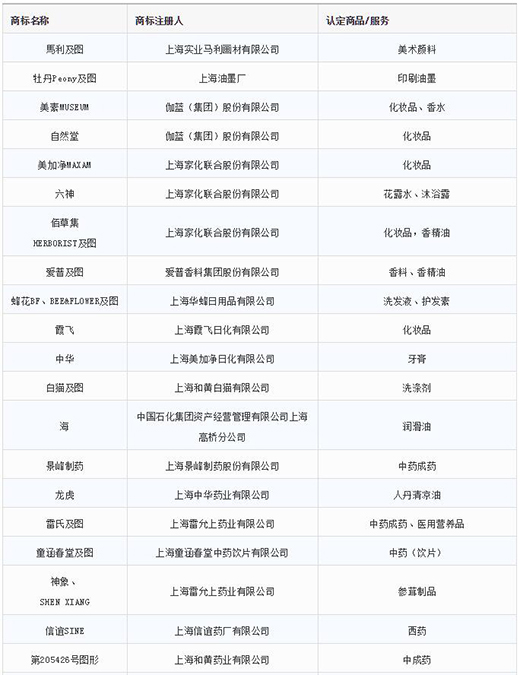 第一批第二批上海市沉点商标；っ1