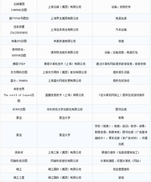 第一批第二批上海市沉点商标；っ10