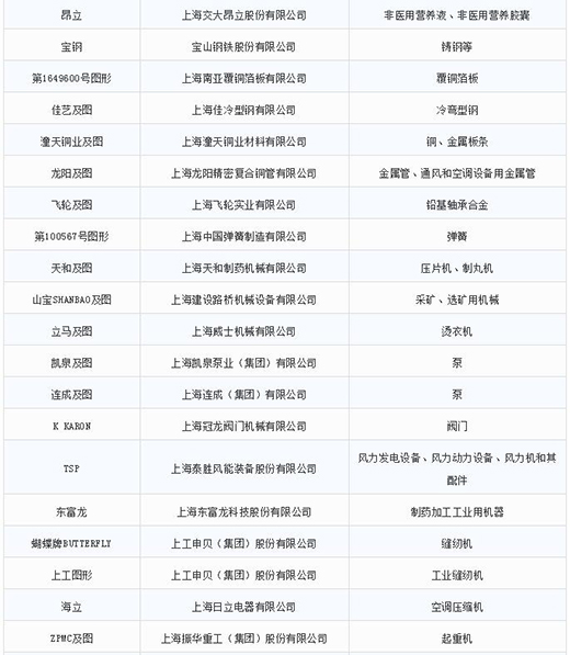 第一批第二批上海市沉点商标；っ2