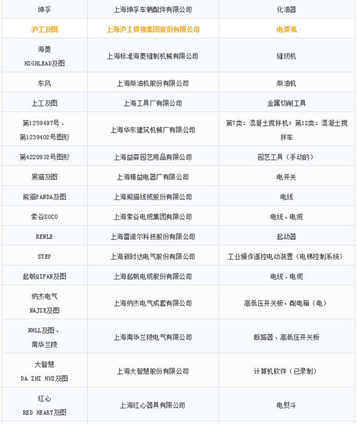 第一批第二批上海市沉点商标；っ3
