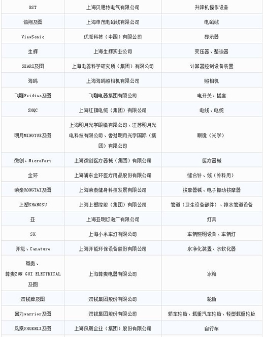 第一批第二批上海市沉点商标；っ4