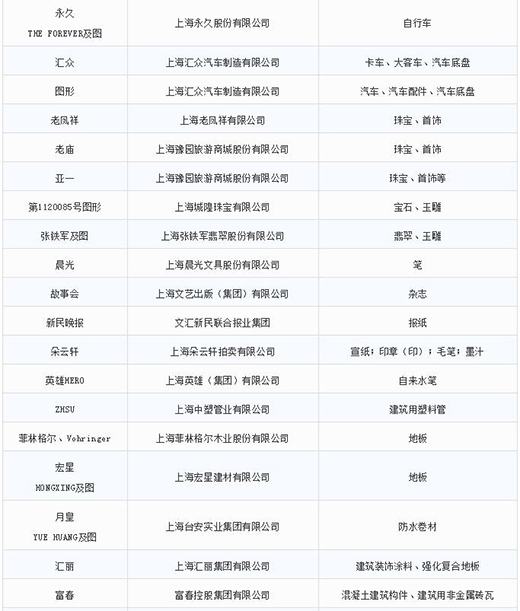 第一批第二批上海市沉点商标；っ5