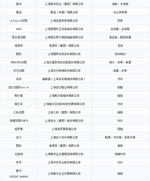 第一批第二批上海市沉点商标；っ6