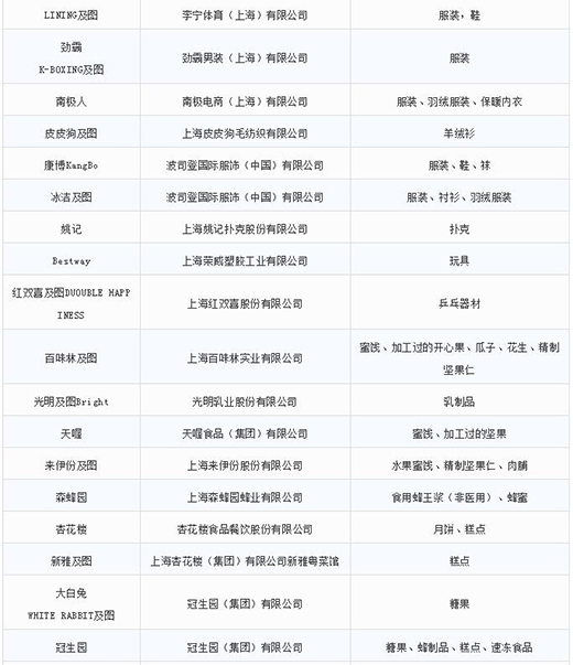 第一批第二批上海市沉点商标；っ7