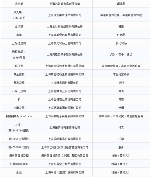 第一批第二批上海市沉点商标；っ8
